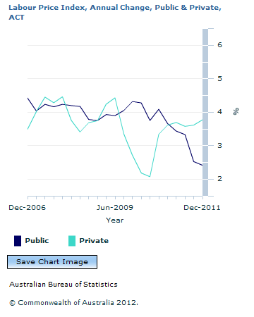 Graph Image for Labour Price Index, Annual Change, Public and Private, ACT